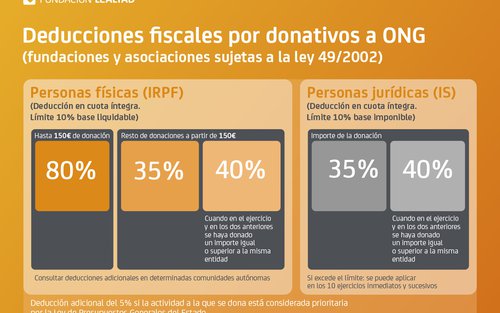 Deducciones fiscales 2020