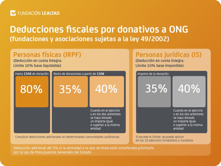 Deducciones fiscales 2020