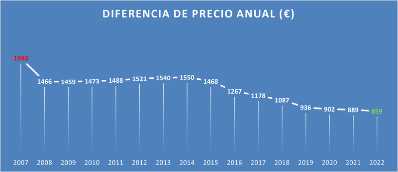 Diferencia de precios 2022