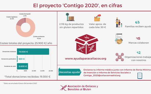 Contigo 2020. Datos 2021