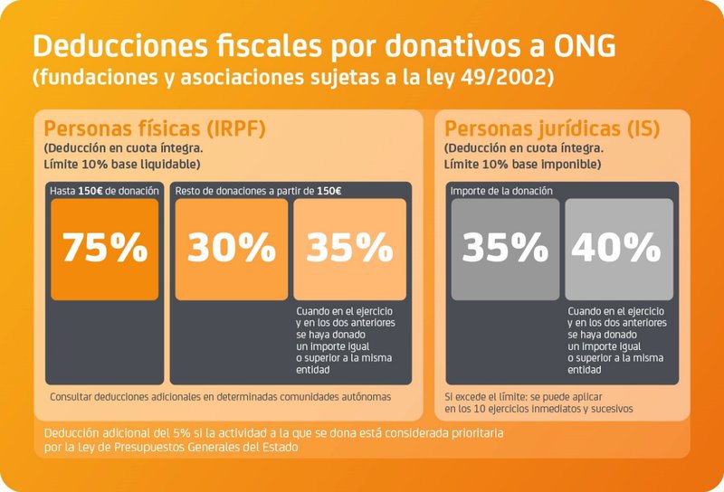 Donativos